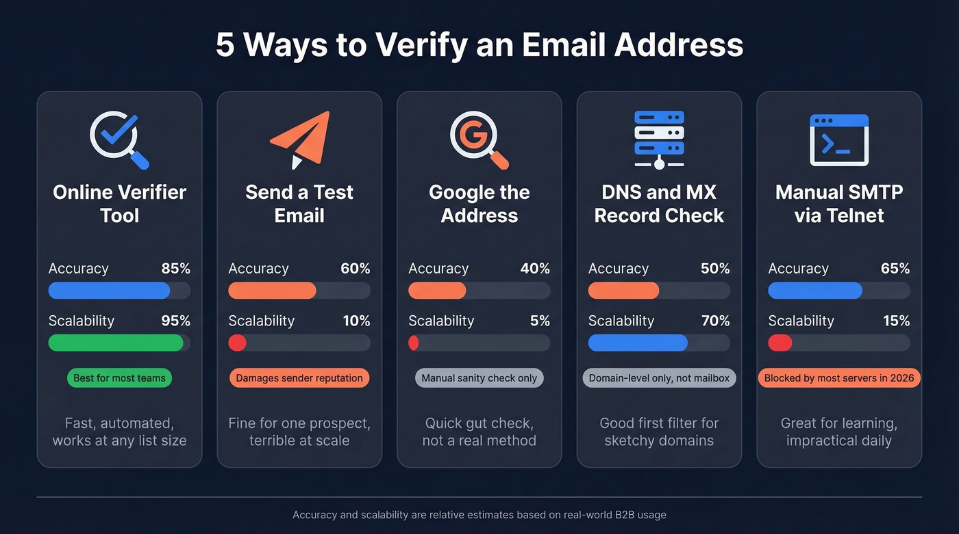 Five email verification methods compared by accuracy and scalability