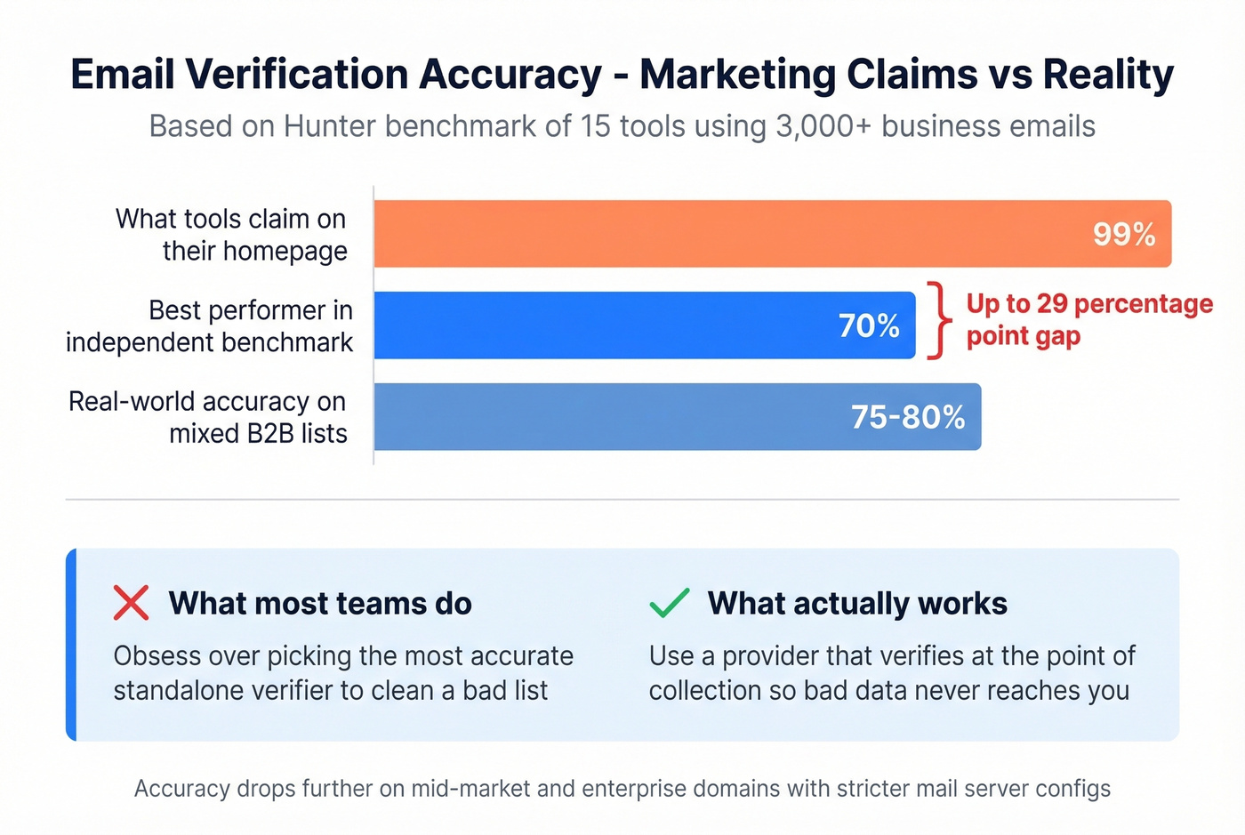 Email verification accuracy claims versus real-world benchmark results