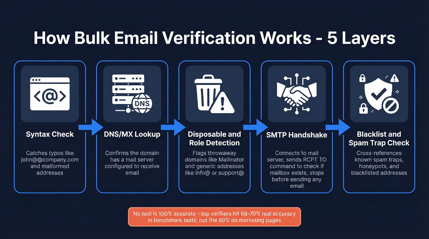 Five-layer bulk email verification process flow chart