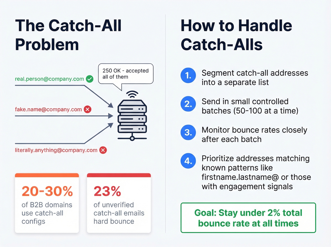 Catch-all email domain problem and handling strategy