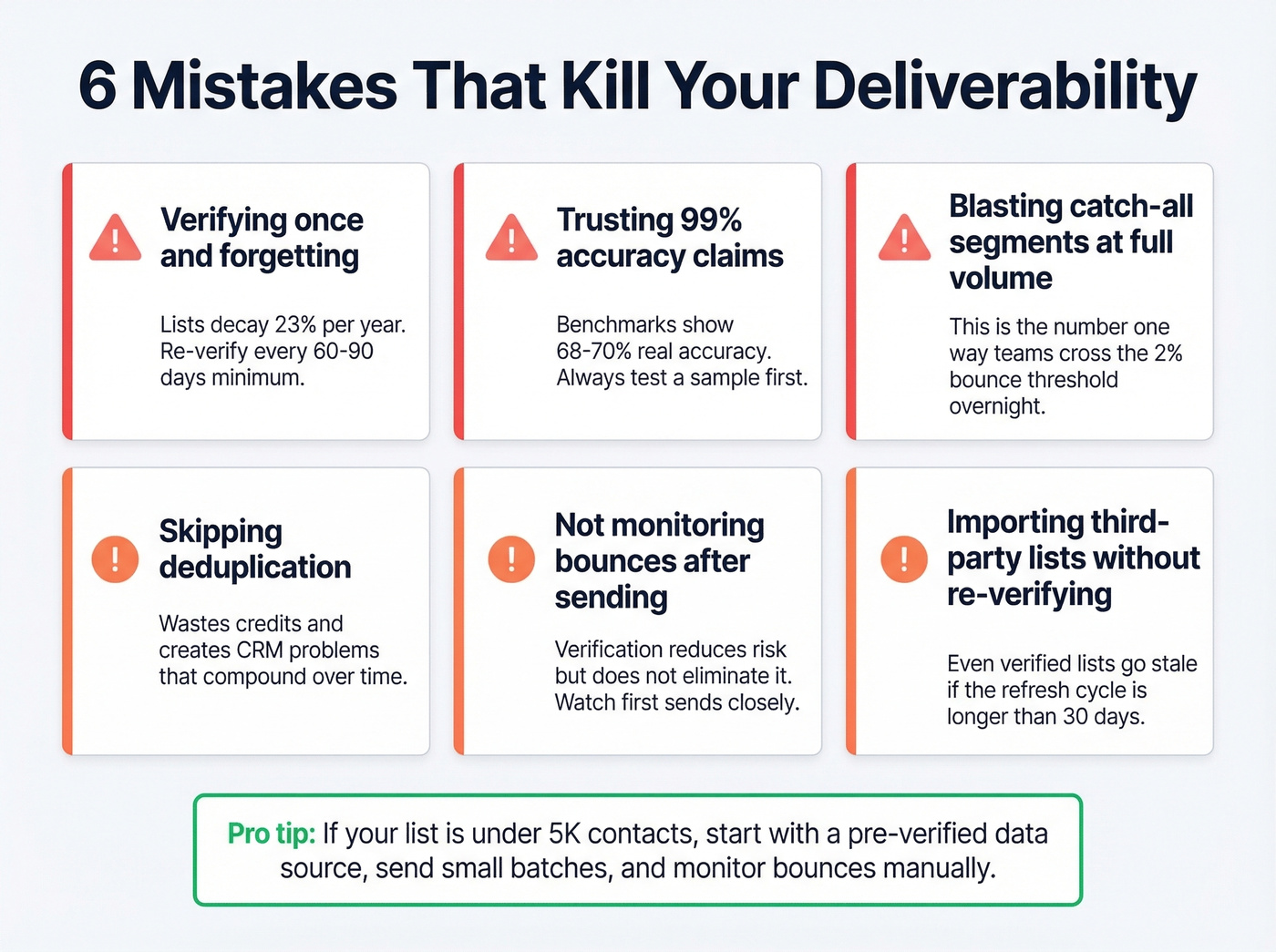 Six common deliverability mistakes with warning indicators