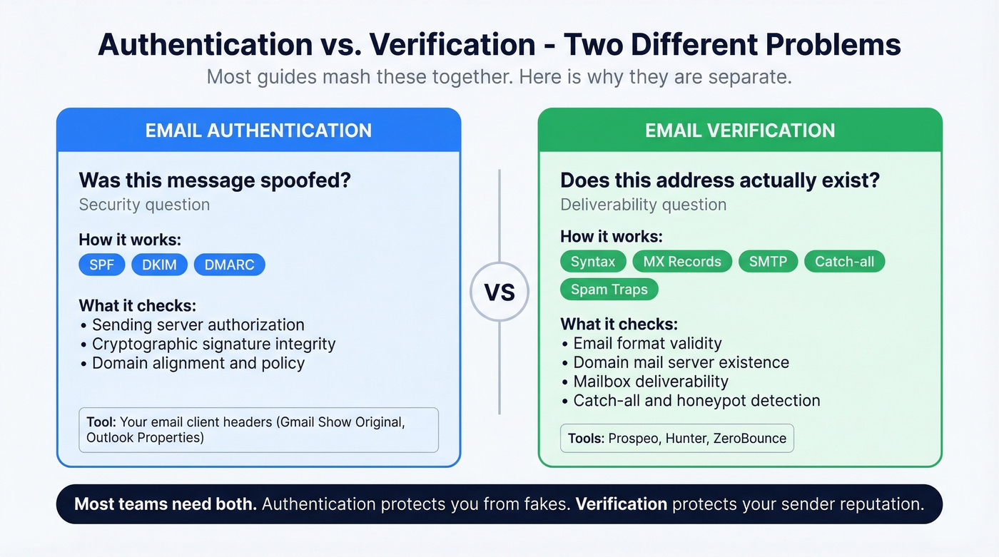 Authentication vs verification - two different email problems explained