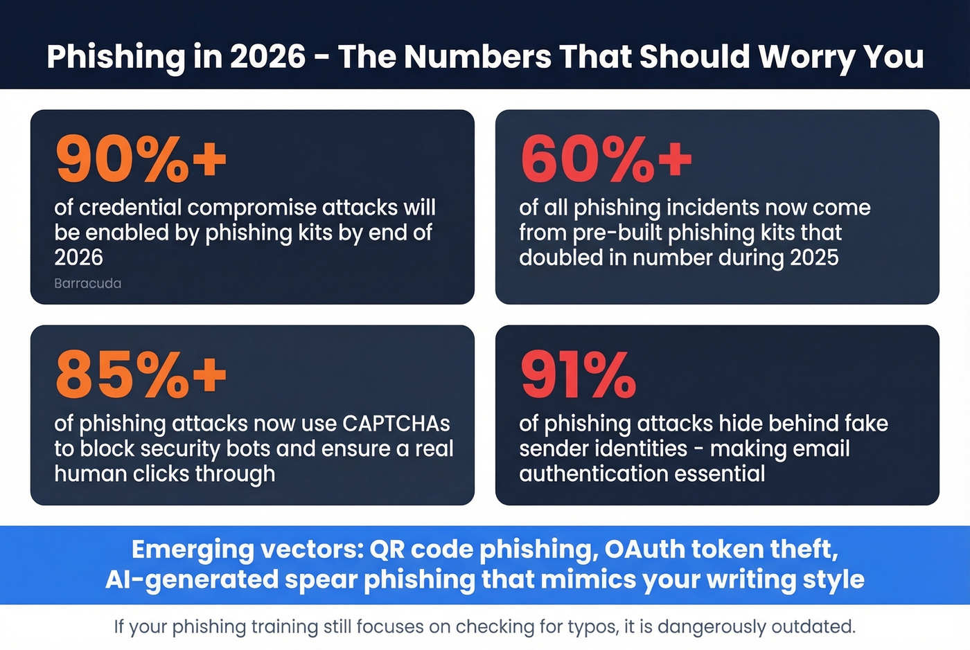 Key phishing statistics and emerging attack vectors for 2026