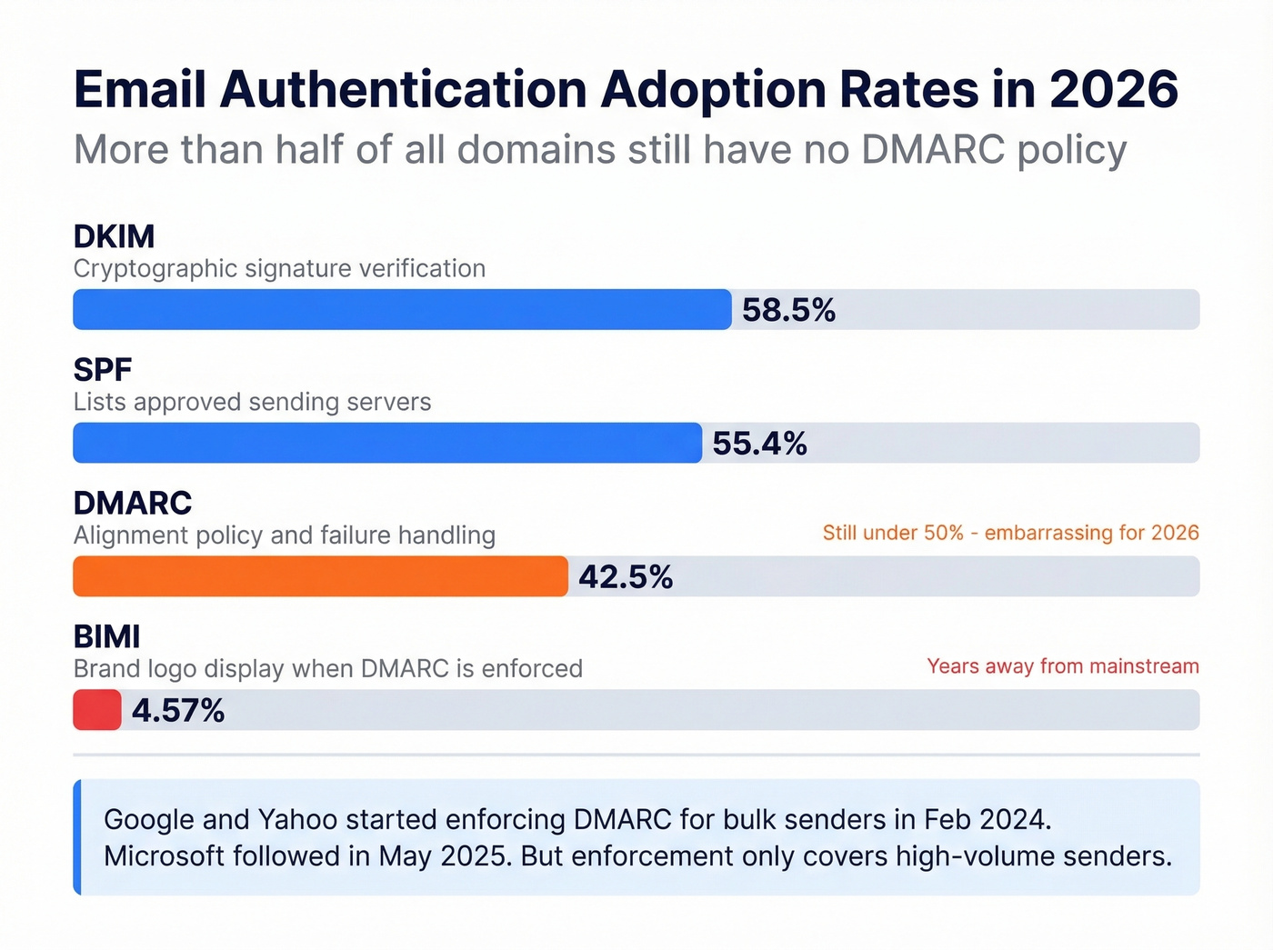 Email authentication protocol adoption rates in 2026