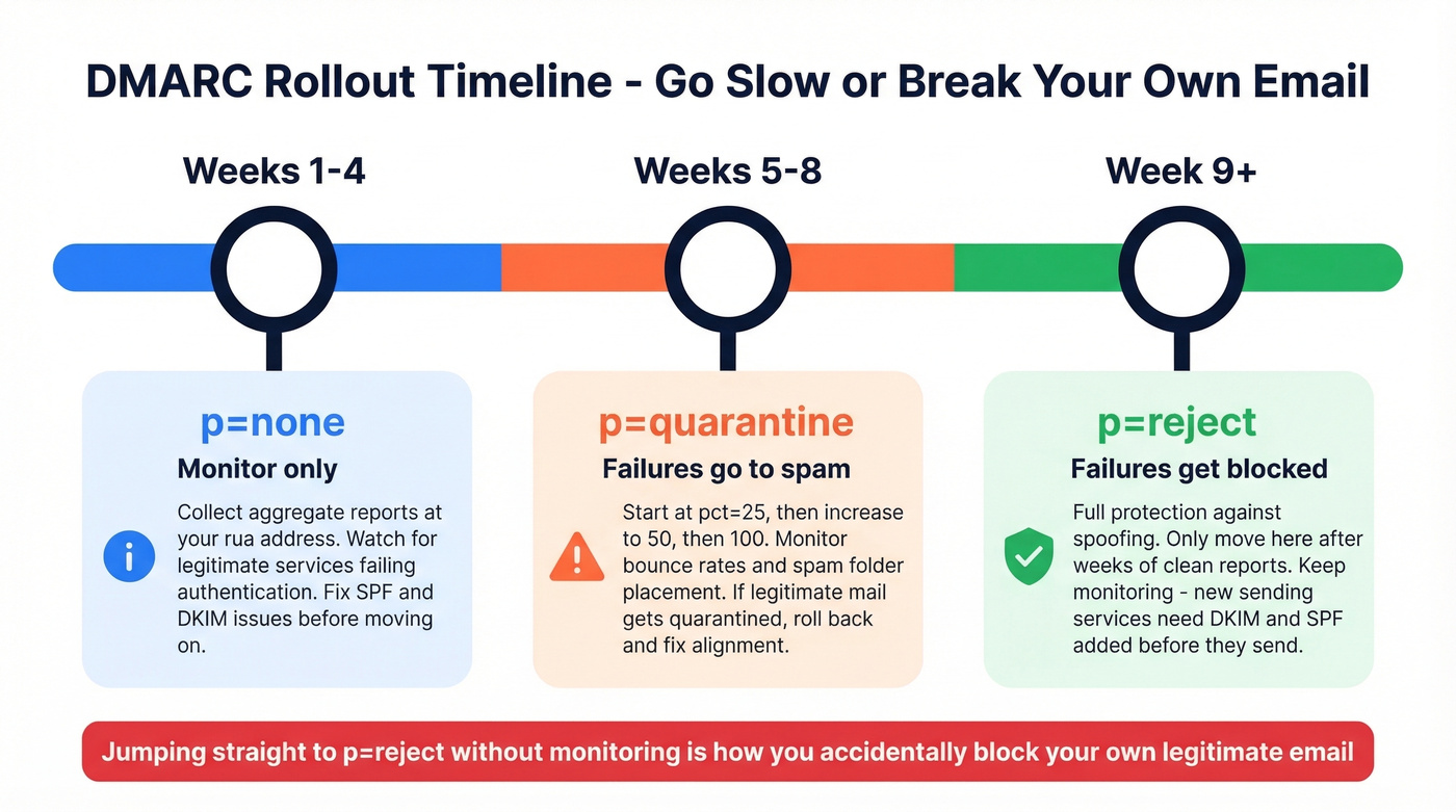 DMARC rollout timeline from none to reject