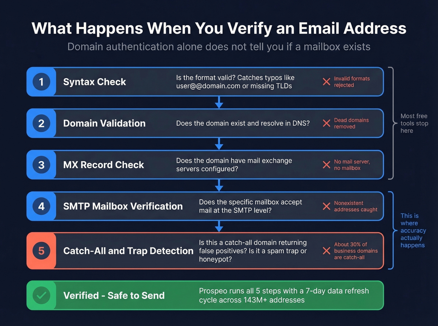Email verification pipeline with catch-all detection