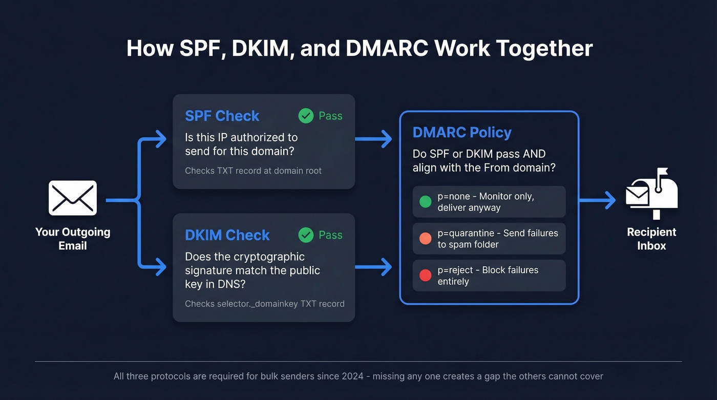 SPF DKIM DMARC authentication flow diagram