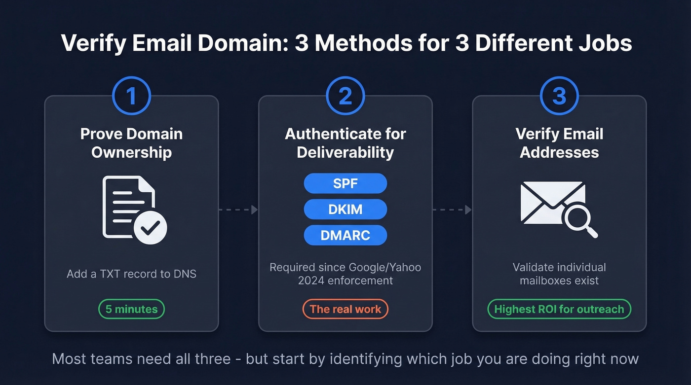 Three methods of email domain verification overview