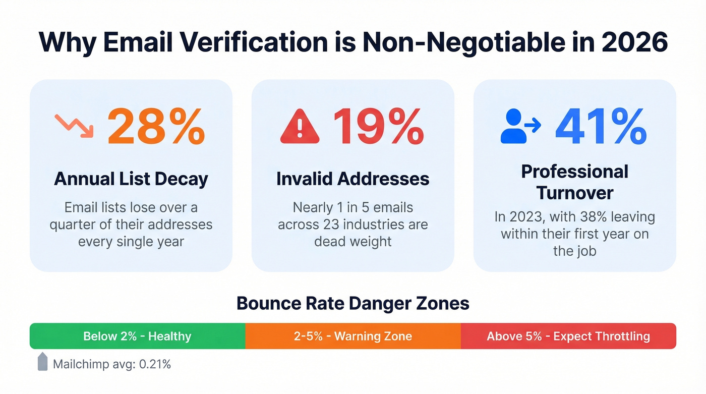 Key email decay and bounce rate statistics visual