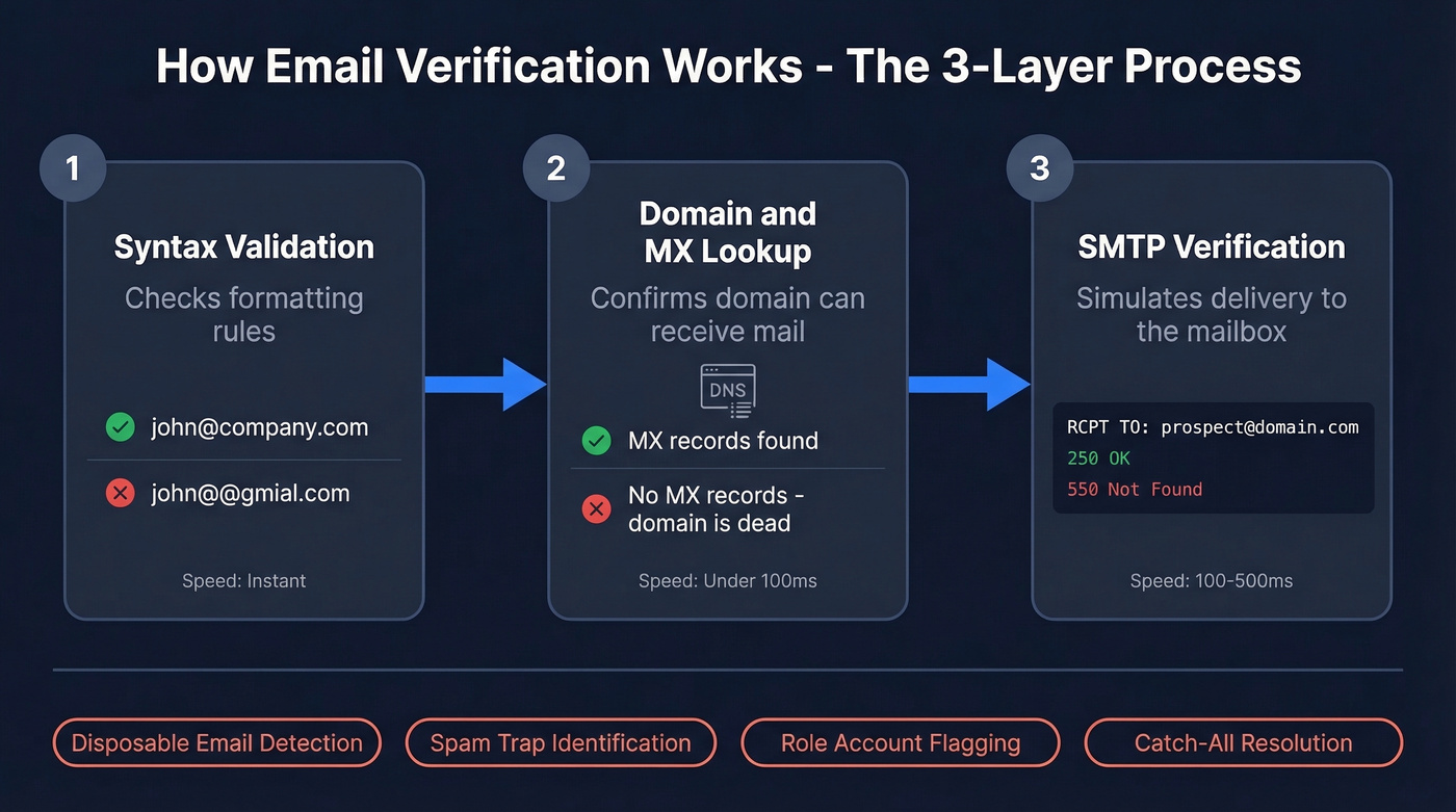 Three-layer email verification process flow diagram