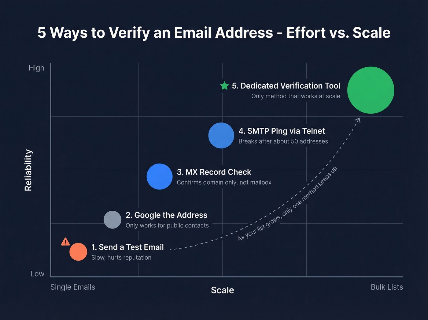 Five email verification methods comparison by effort and scale