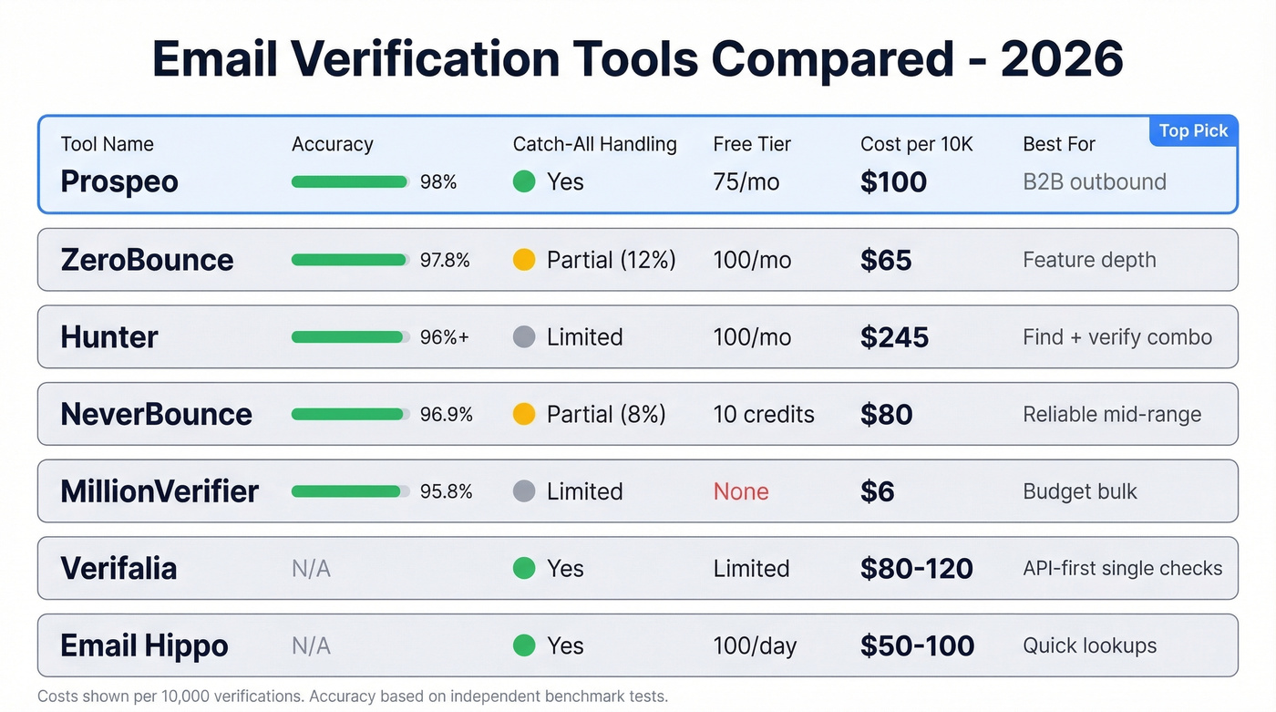 Email verification tools comparison with accuracy and pricing