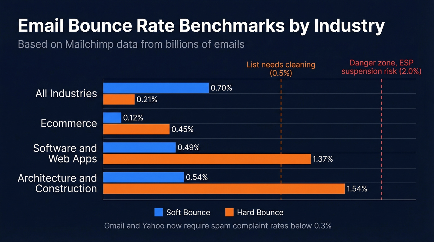 Bounce rate benchmarks by industry with danger thresholds