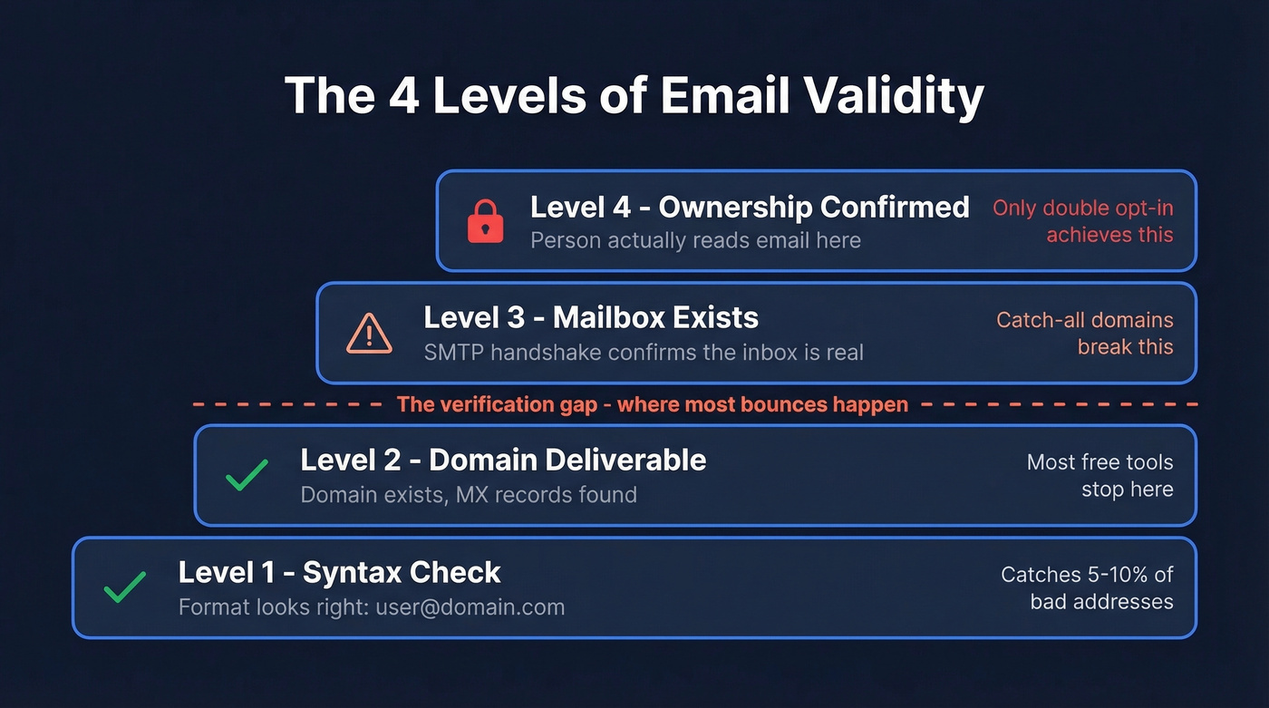 Four levels of email validity from syntax to ownership
