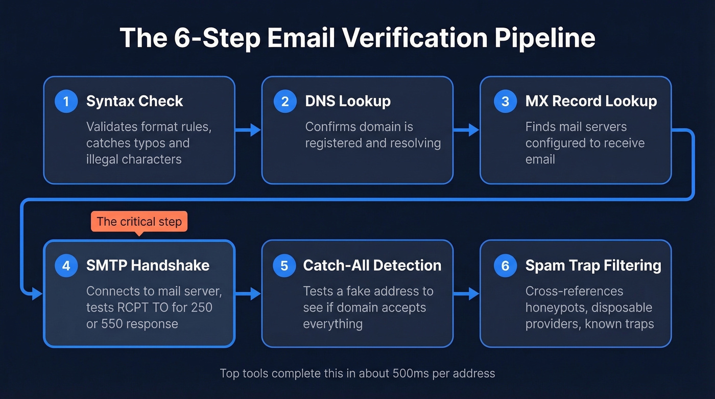 Six-step email verification pipeline flow chart