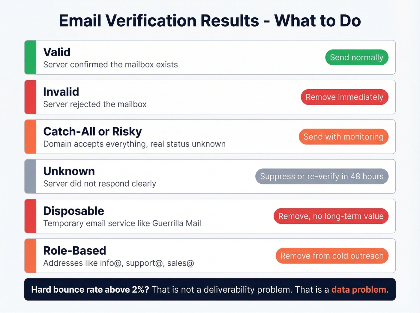 Visual action guide for each verification result status