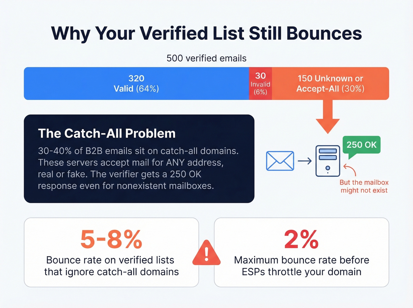 Catch-all domain problem visualization with email stats