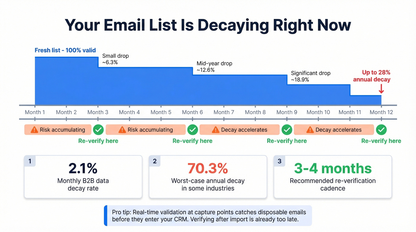 Email list decay timeline and re-verification schedule