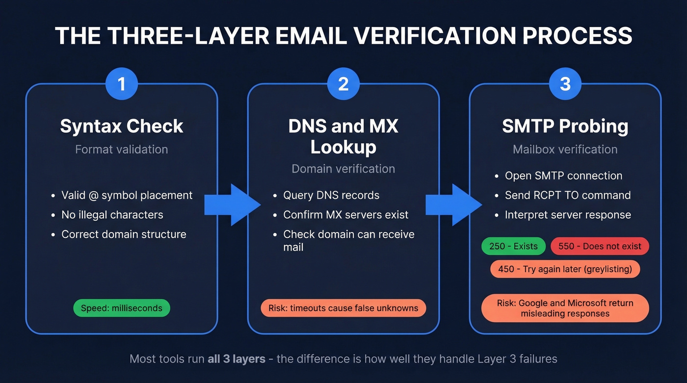 Three-layer email verification process flow diagram