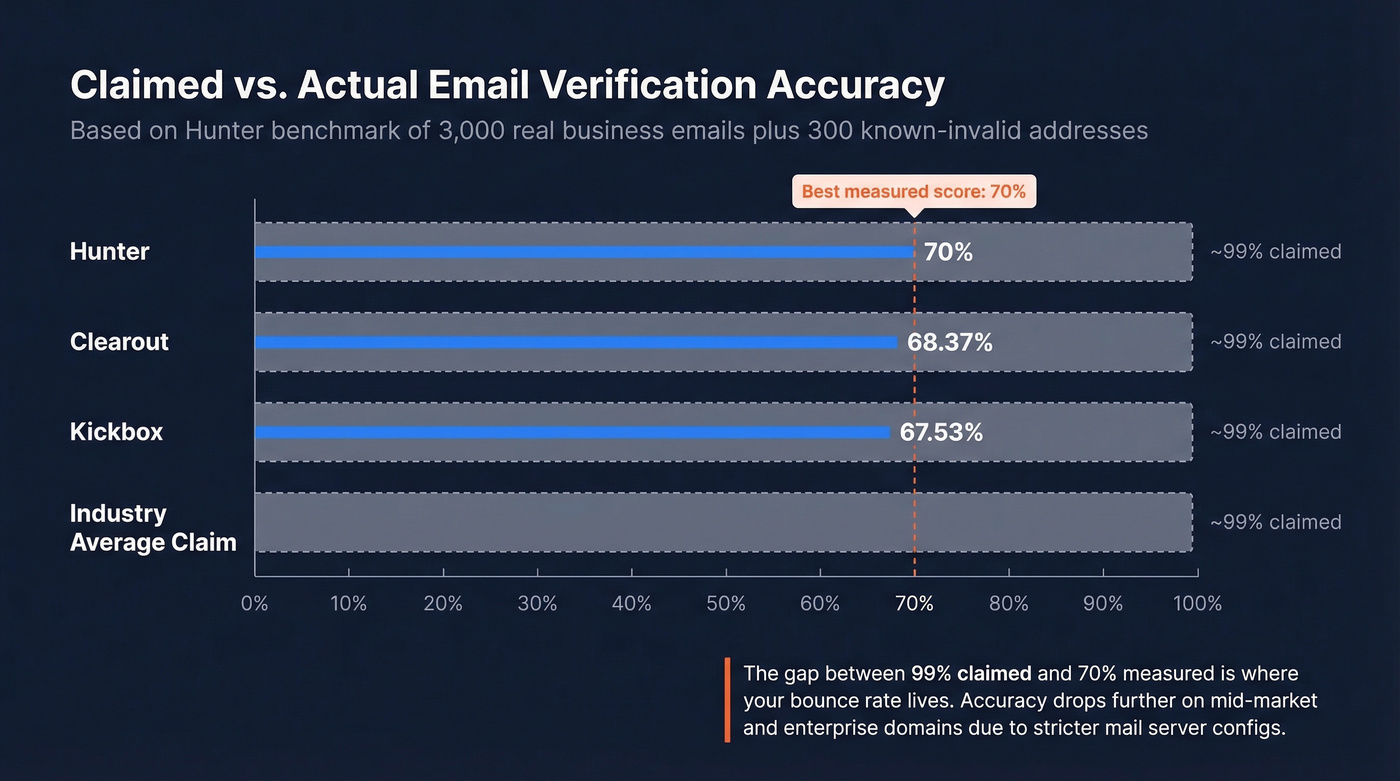 Email verifier accuracy benchmark comparison chart