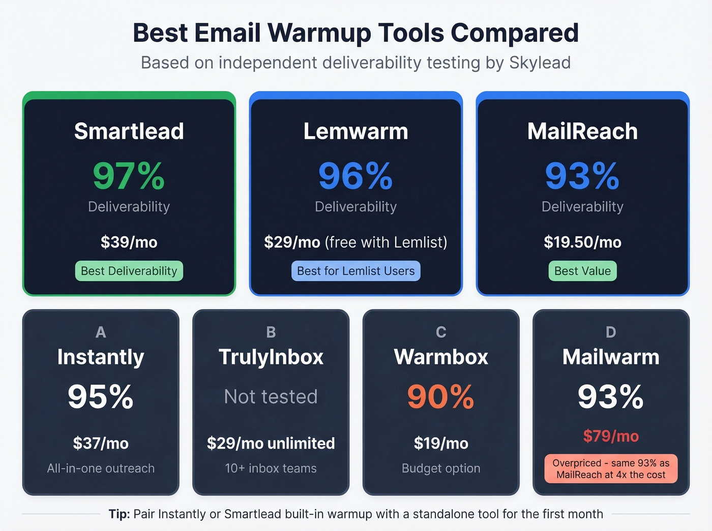 Warmup tools comparison with deliverability and pricing