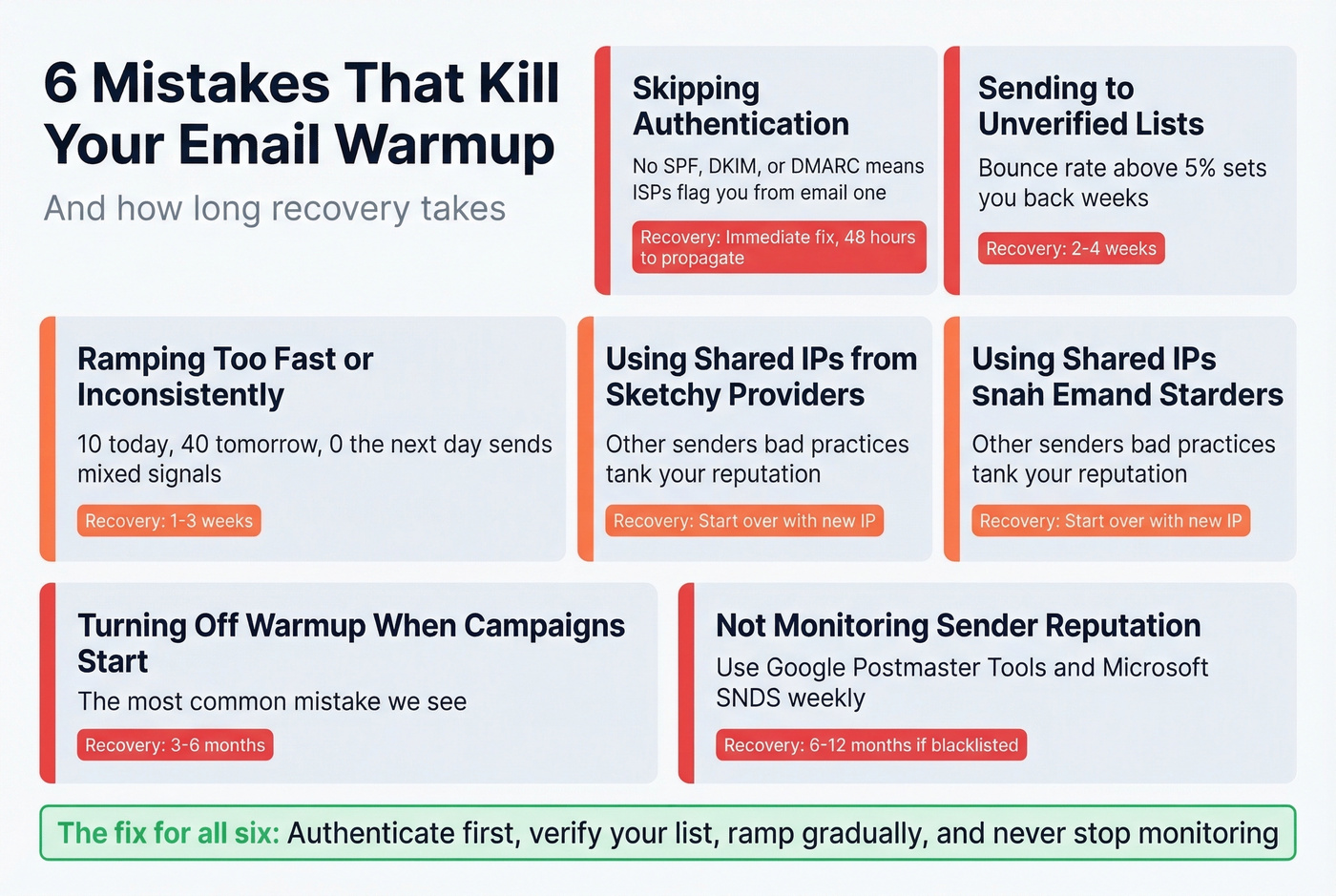 Six warmup mistakes with severity and recovery times