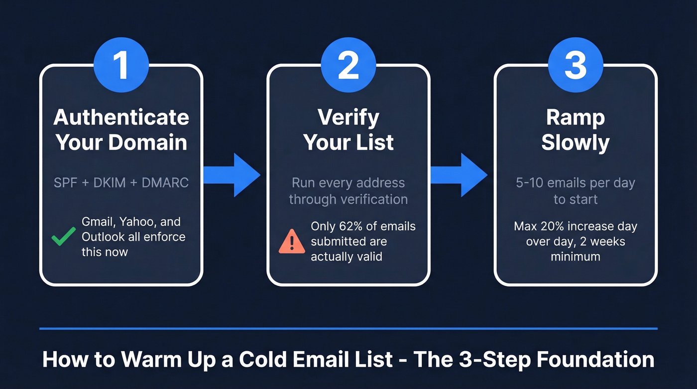 Three-step cold email warmup quick-start process flow