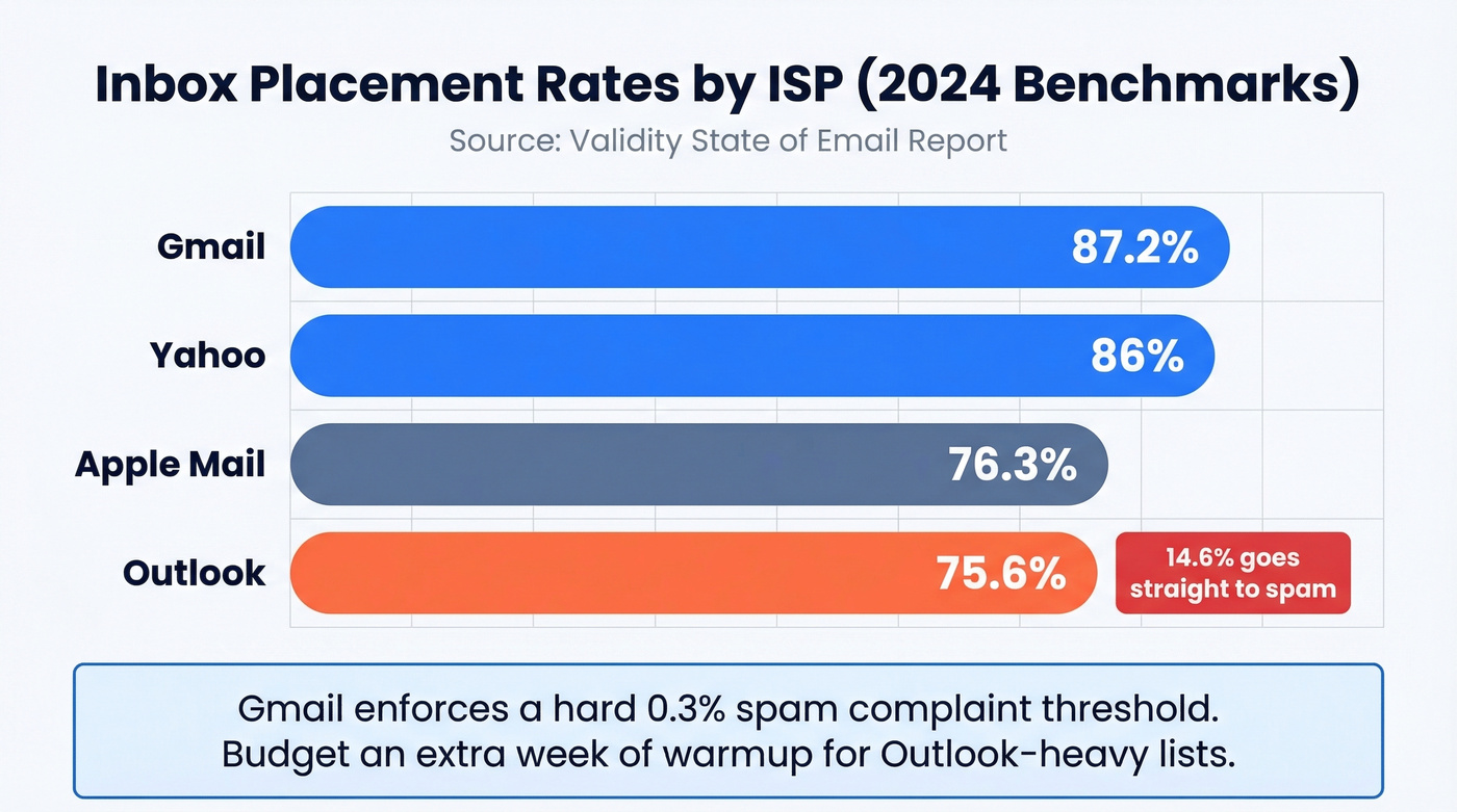 ISP inbox placement rates comparison bar chart