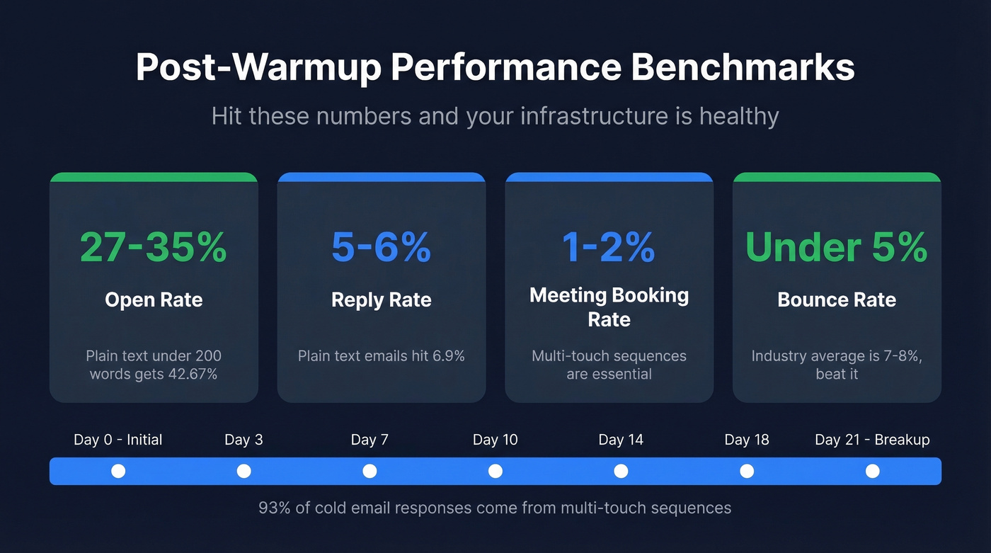Post-warmup email performance benchmark targets