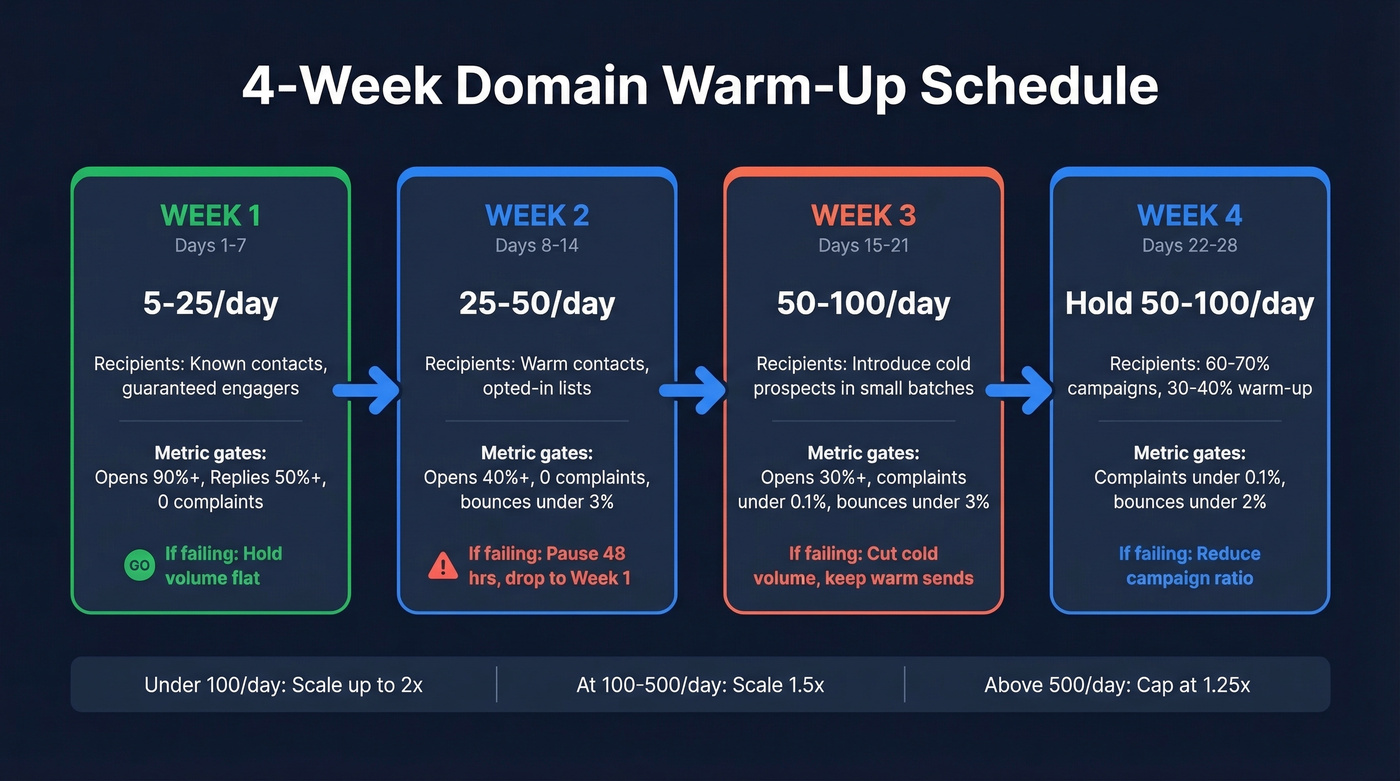 4-week email domain warm-up schedule with volumes and metrics