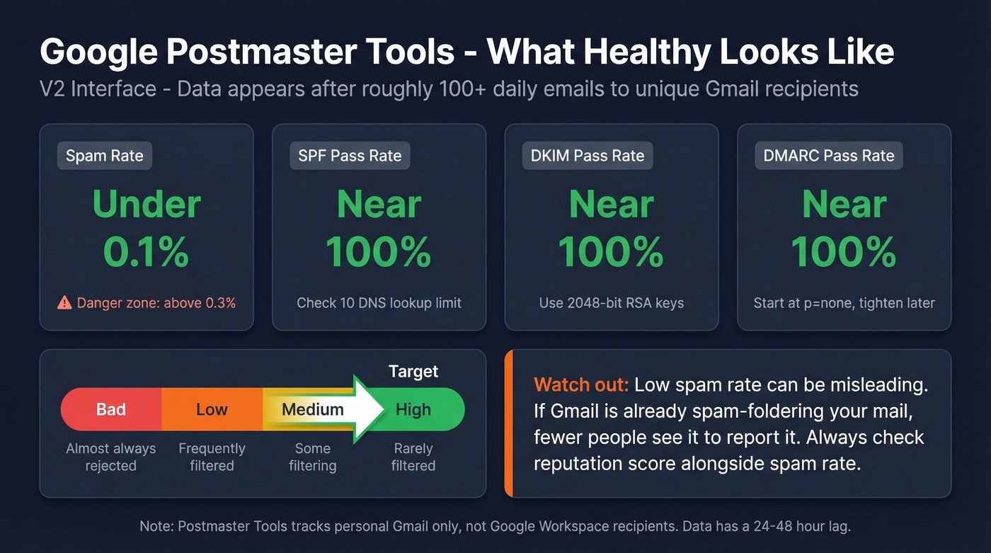 Google Postmaster Tools healthy metrics dashboard reference