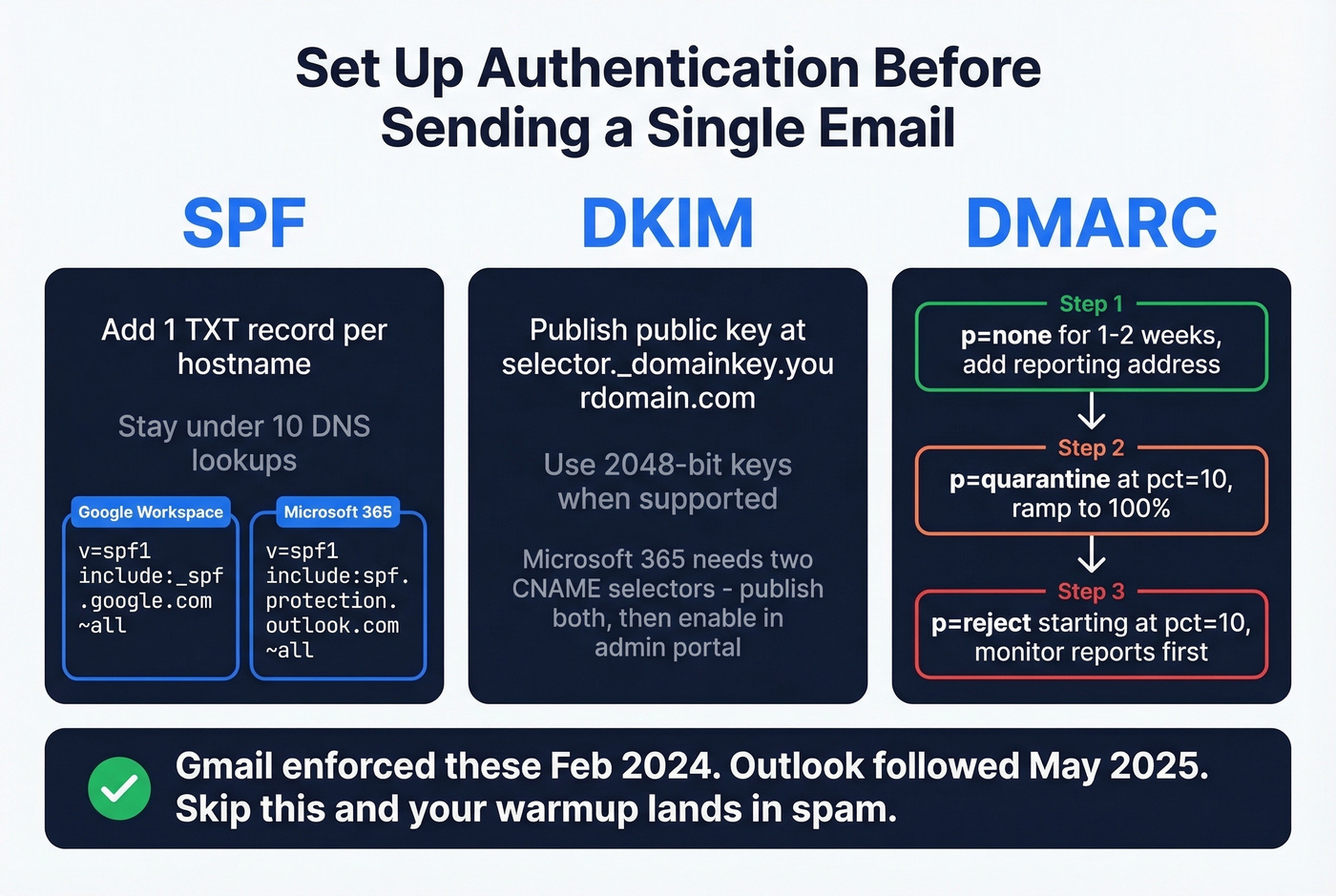 SPF DKIM DMARC authentication setup flow diagram