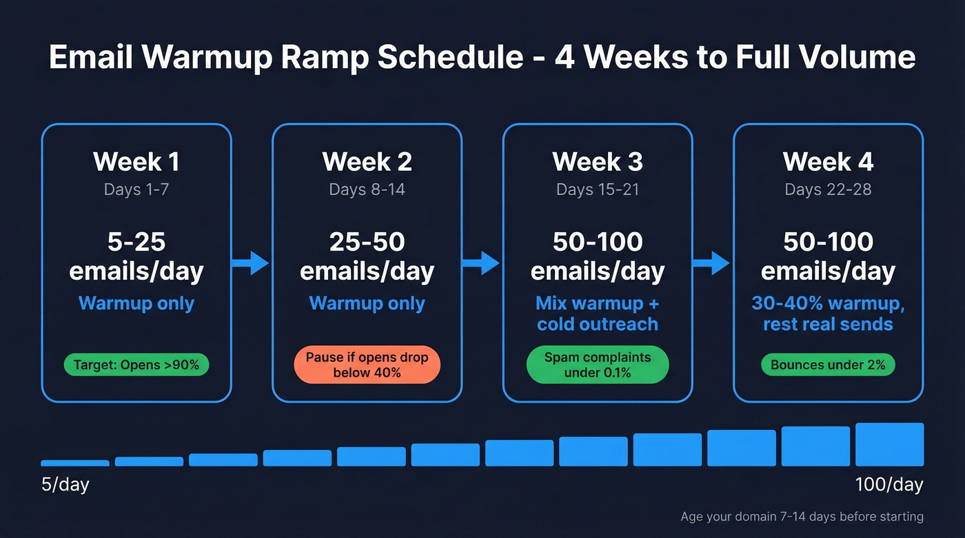 4-week email warmup ramp schedule visual timeline