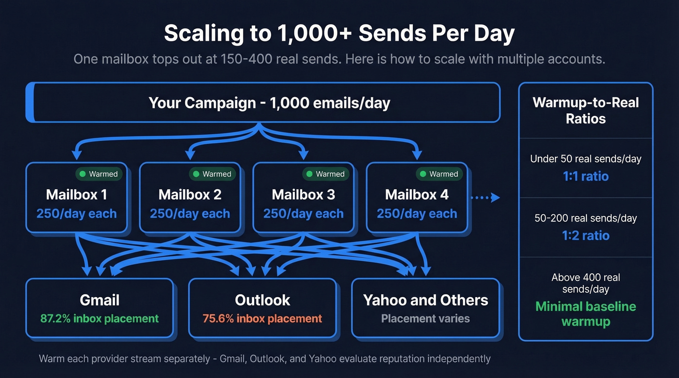 Multi-mailbox scaling architecture for high volume sending