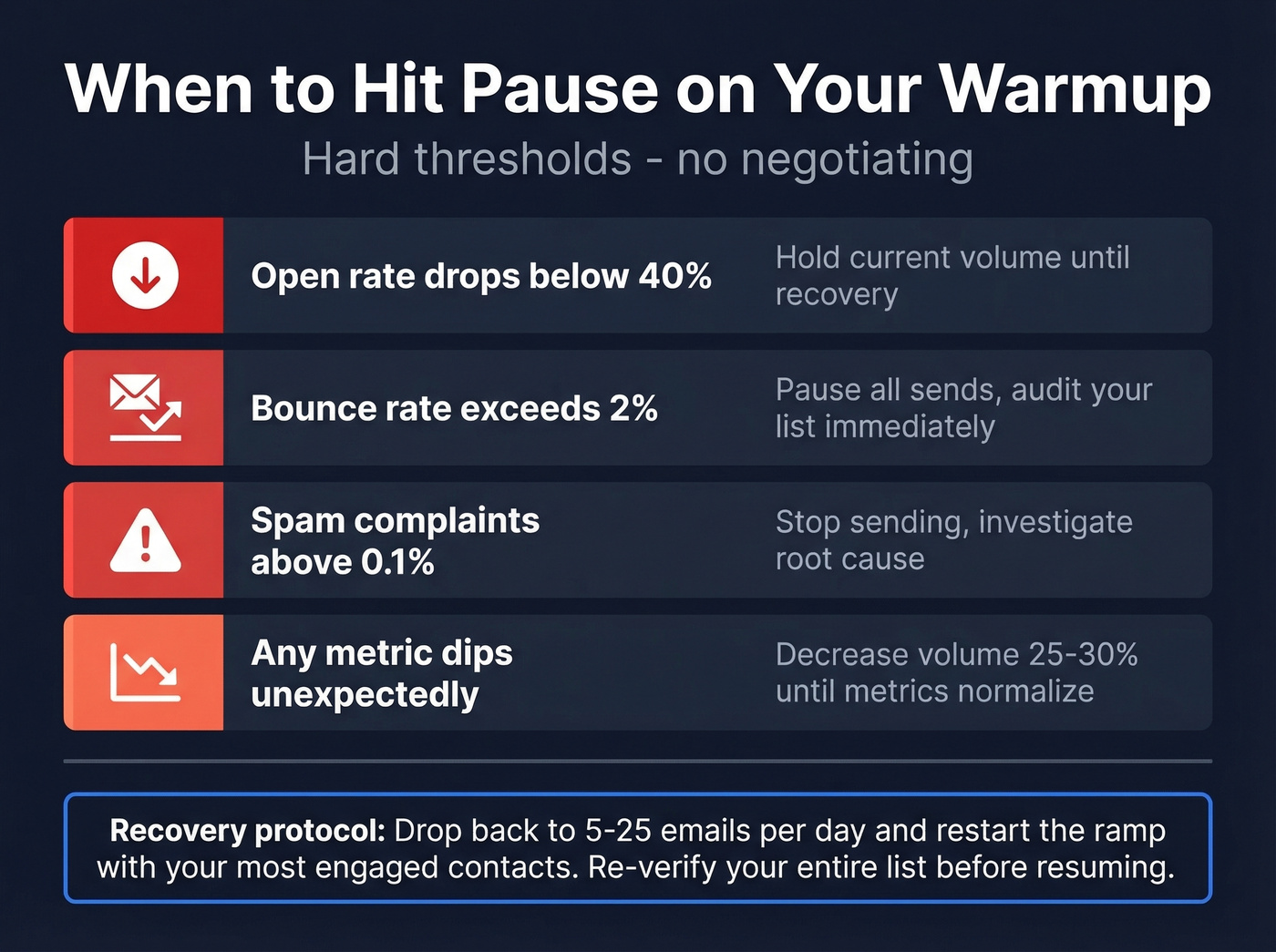 Email warmup pause thresholds and danger metrics