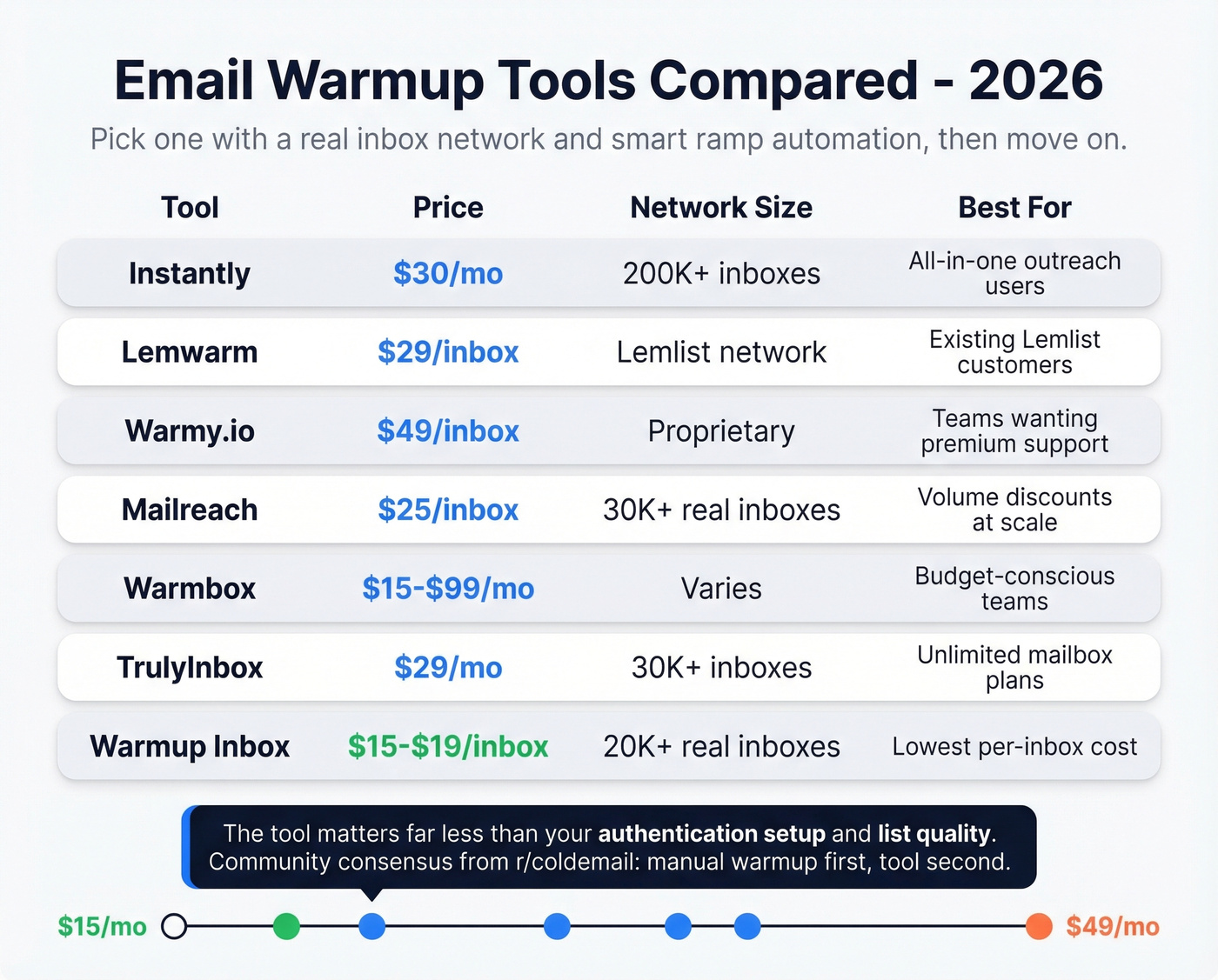 Email warmup tools comparison with pricing and features