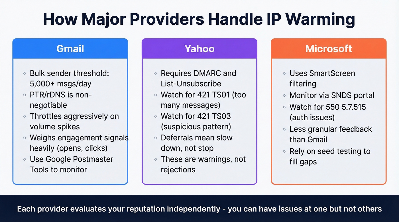 Three-column comparison of Gmail, Yahoo, and Microsoft IP warming requirements