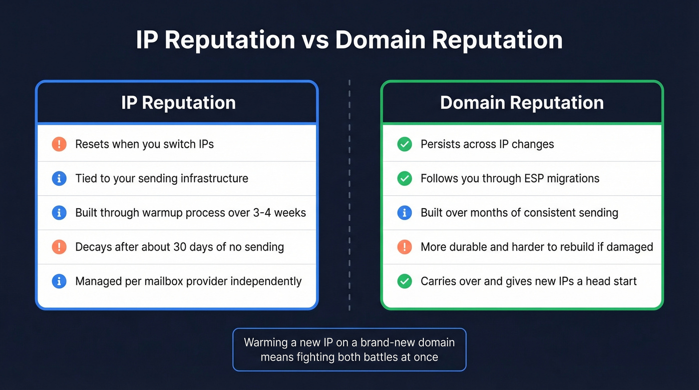 Side-by-side comparison of IP reputation versus domain reputation characteristics
