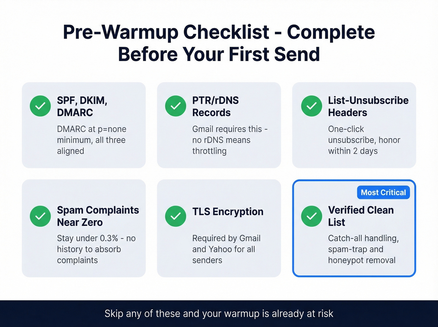 Pre-warmup checklist with six required items before sending