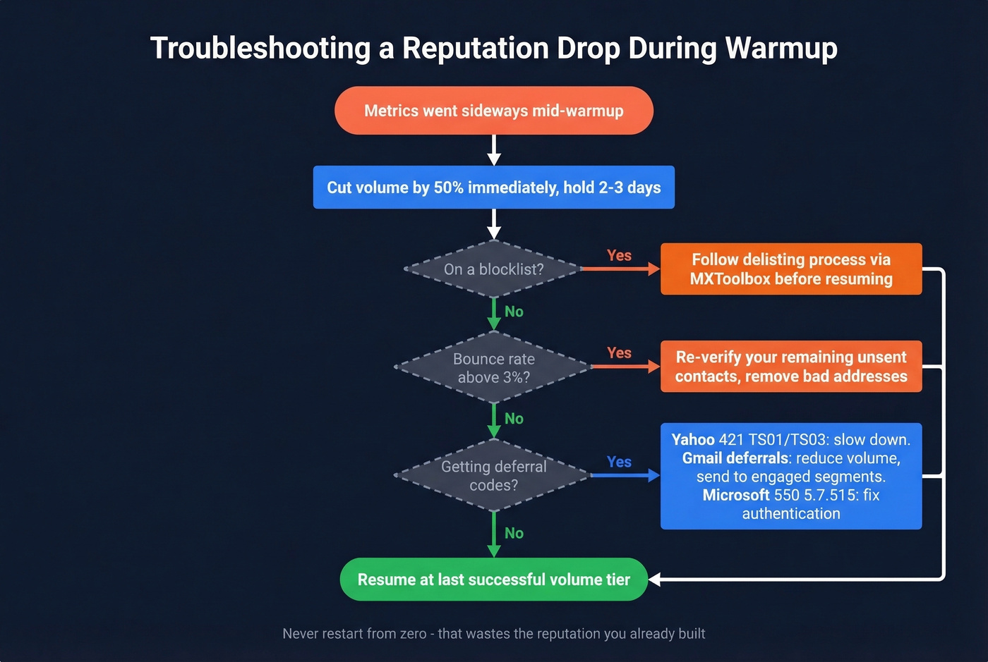 Decision flowchart for troubleshooting IP reputation drops during warmup