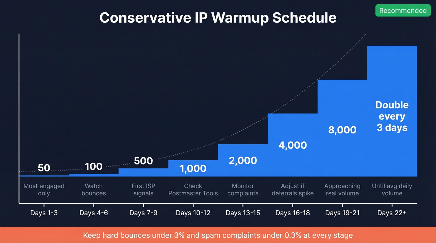 Day-by-day IP warmup schedule showing volume ramp from 50 to 8000+ emails