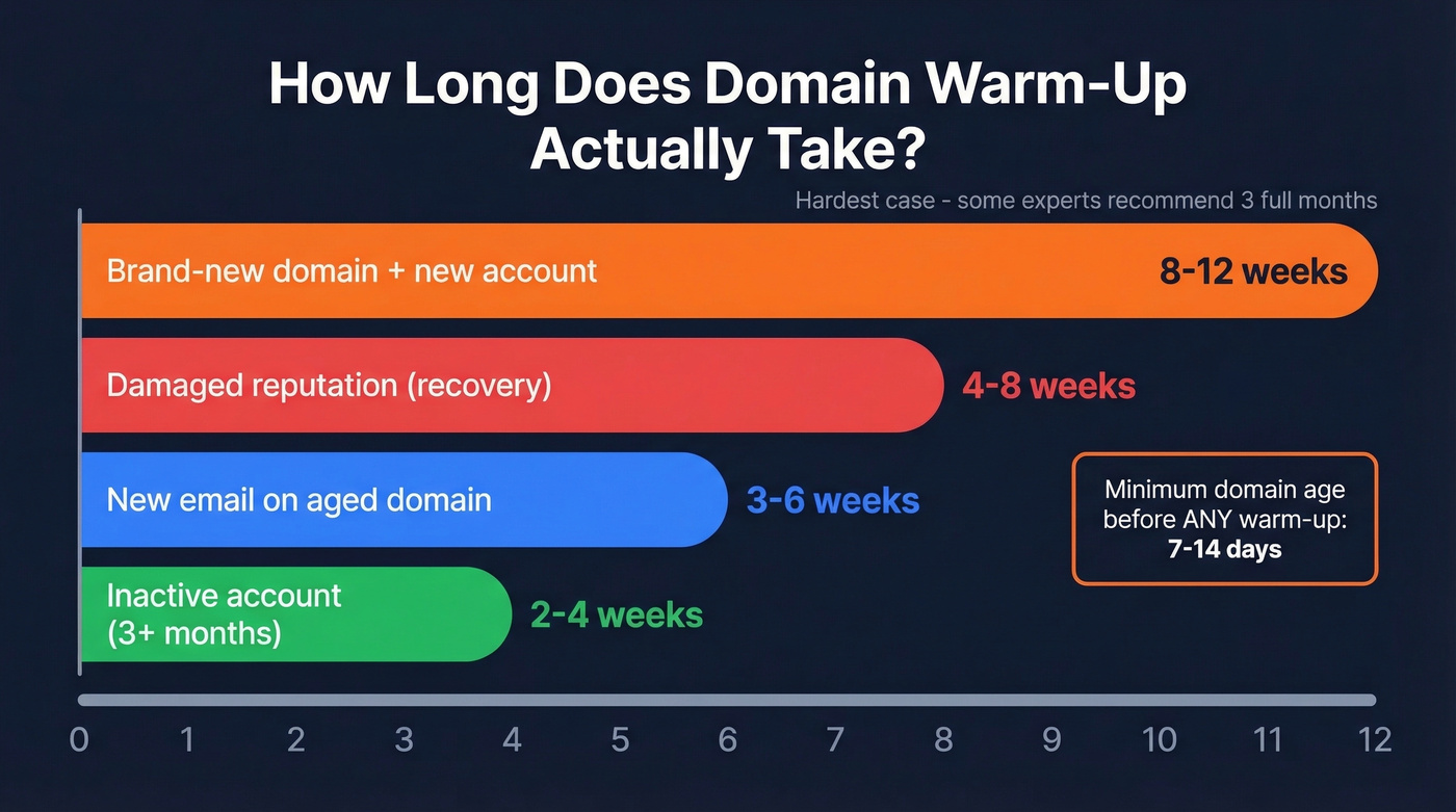 Email domain warm-up timeline by scenario type
