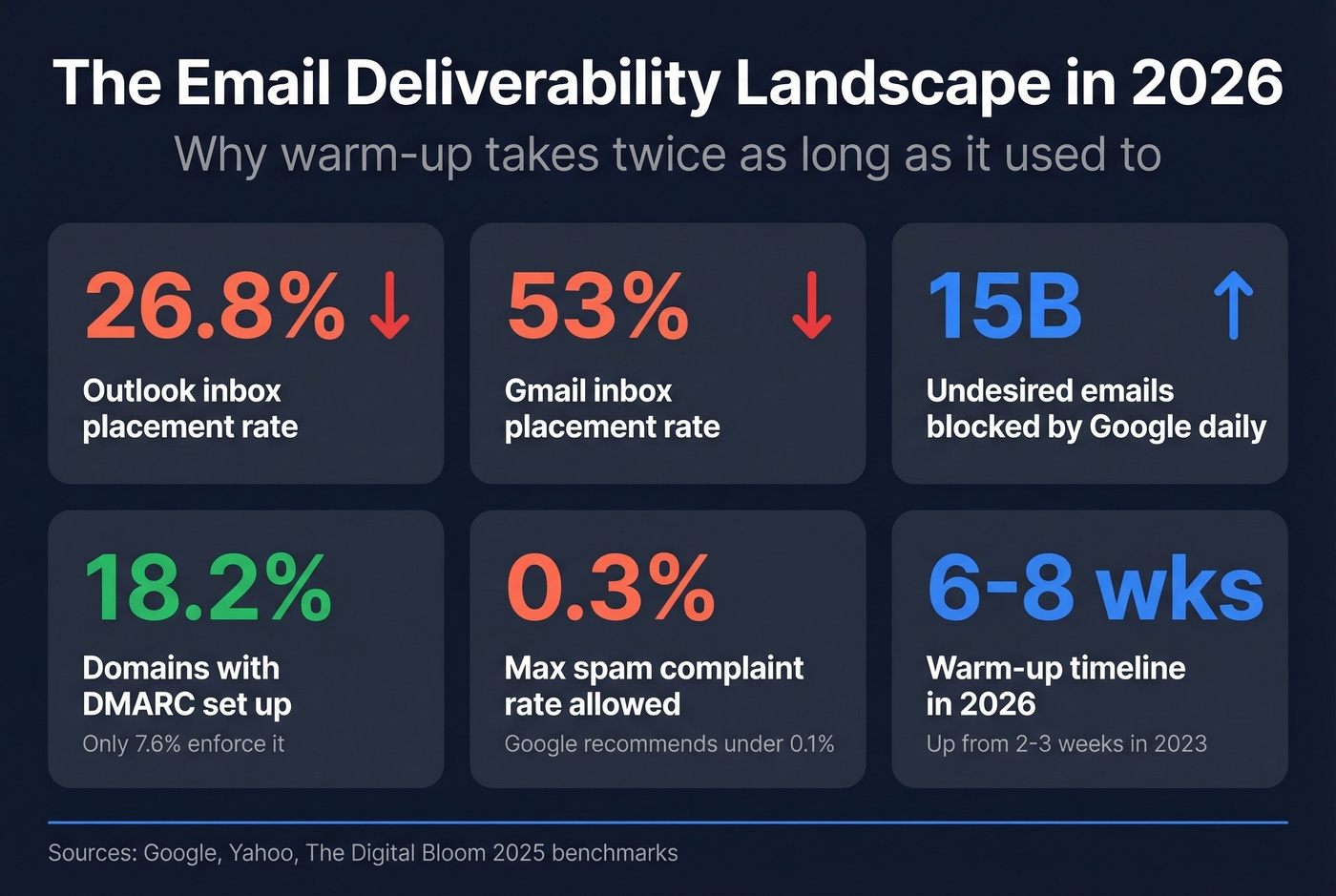 Key email deliverability stats and changes for 2024-2026