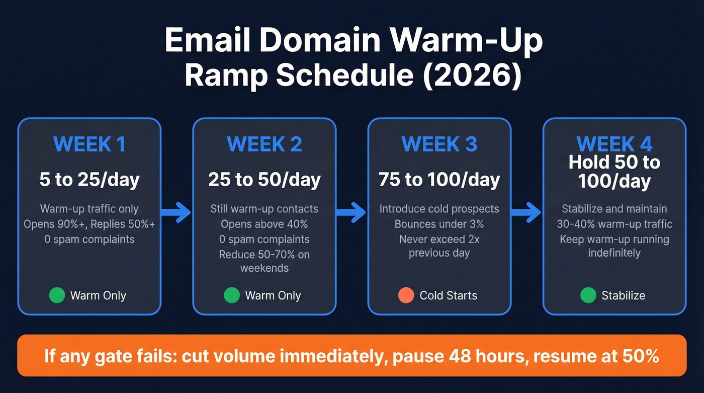 Four-week email domain warm-up ramp schedule with metric gates