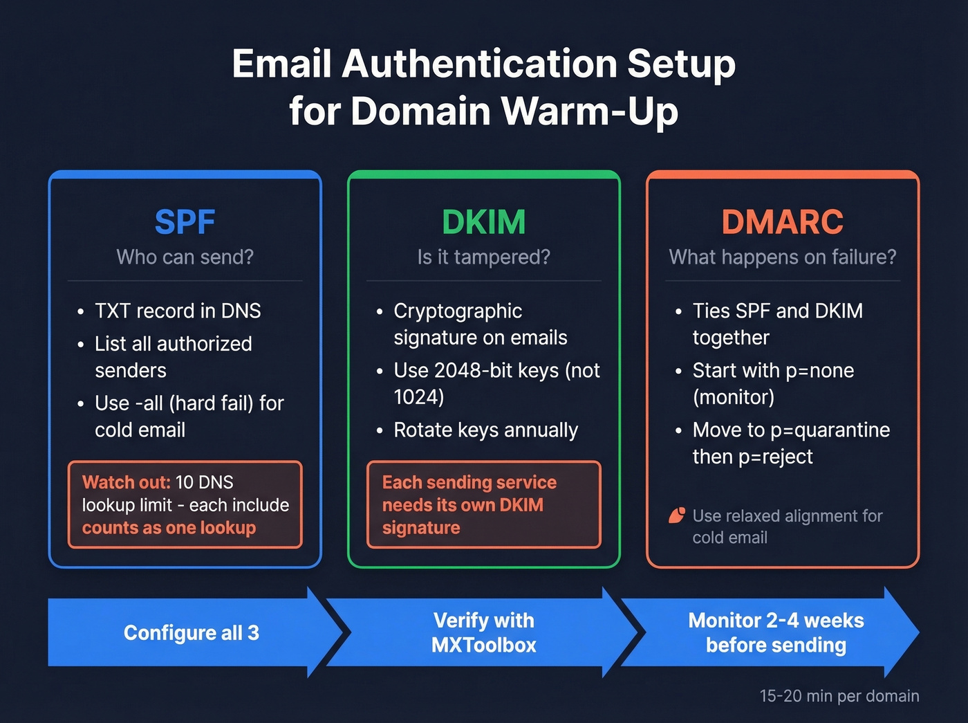 SPF DKIM DMARC authentication setup diagram for email domains