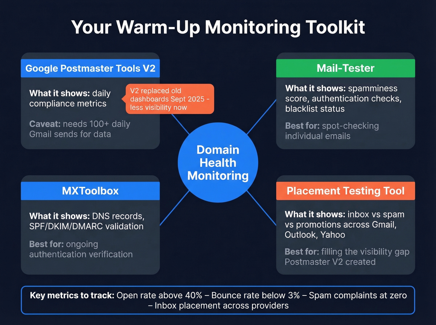Email warm-up monitoring toolkit and what each tool covers