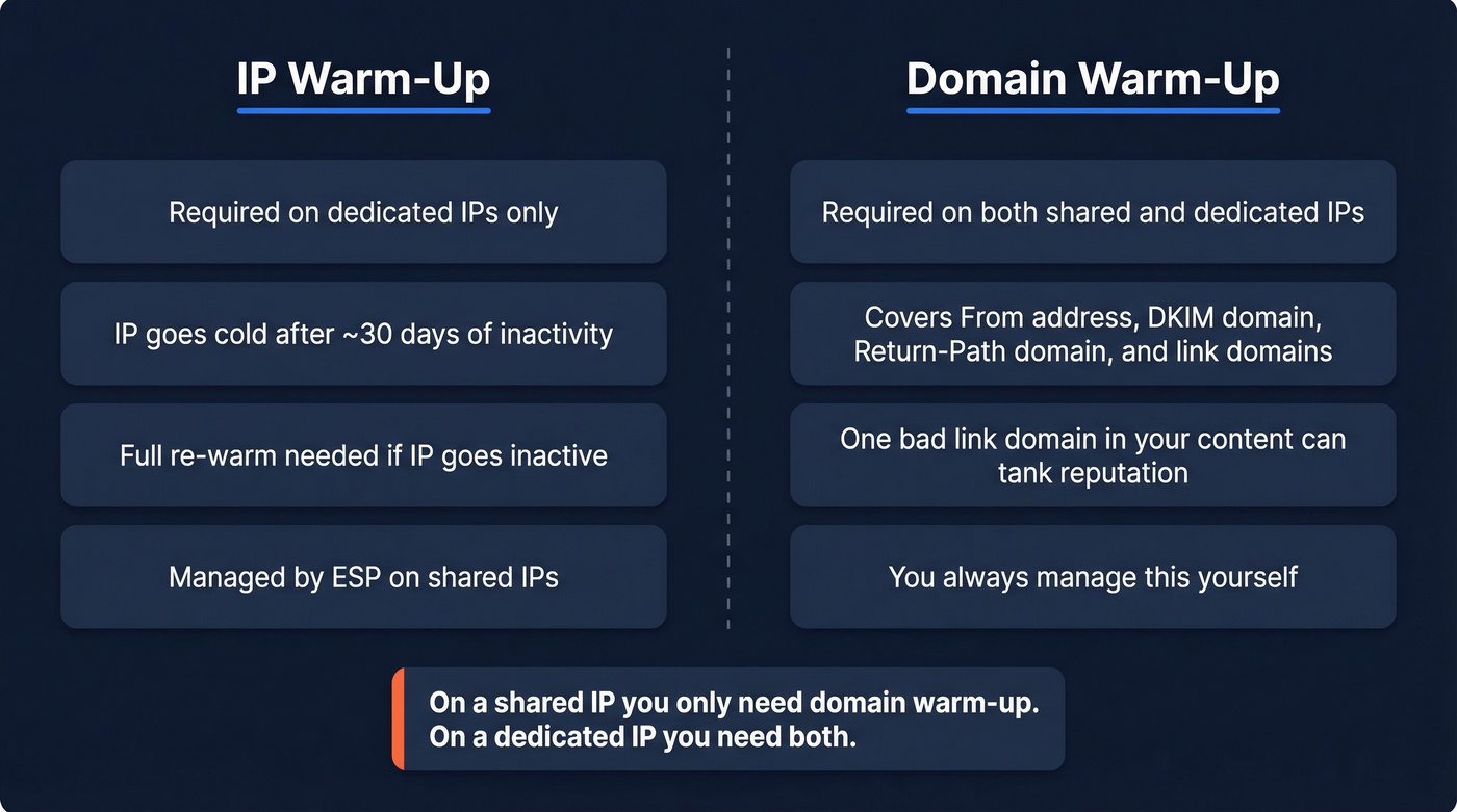 IP warm-up vs domain warm-up comparison diagram