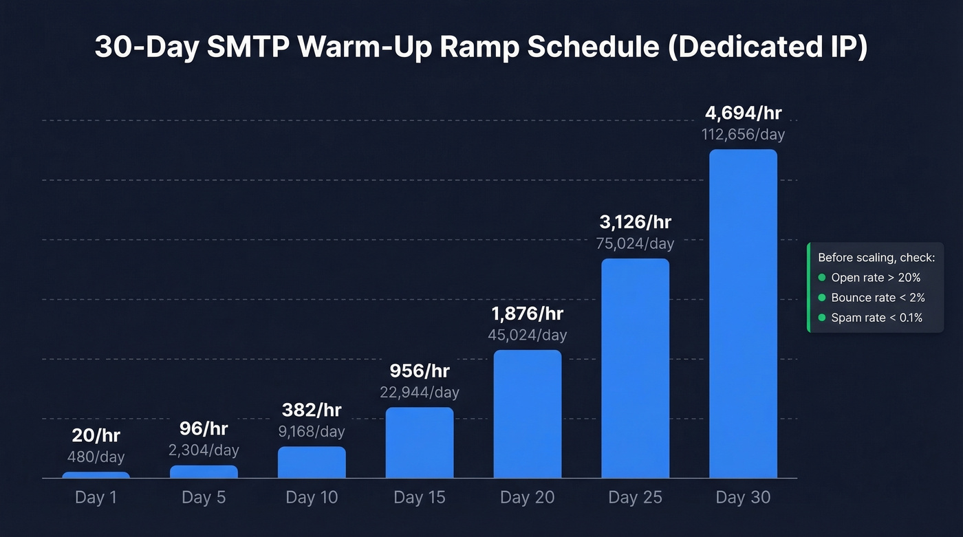 SMTP server warm-up ramp schedule bar chart