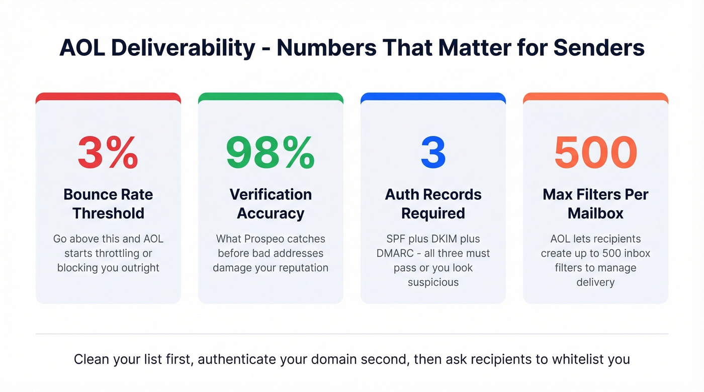 Key AOL deliverability thresholds for business senders