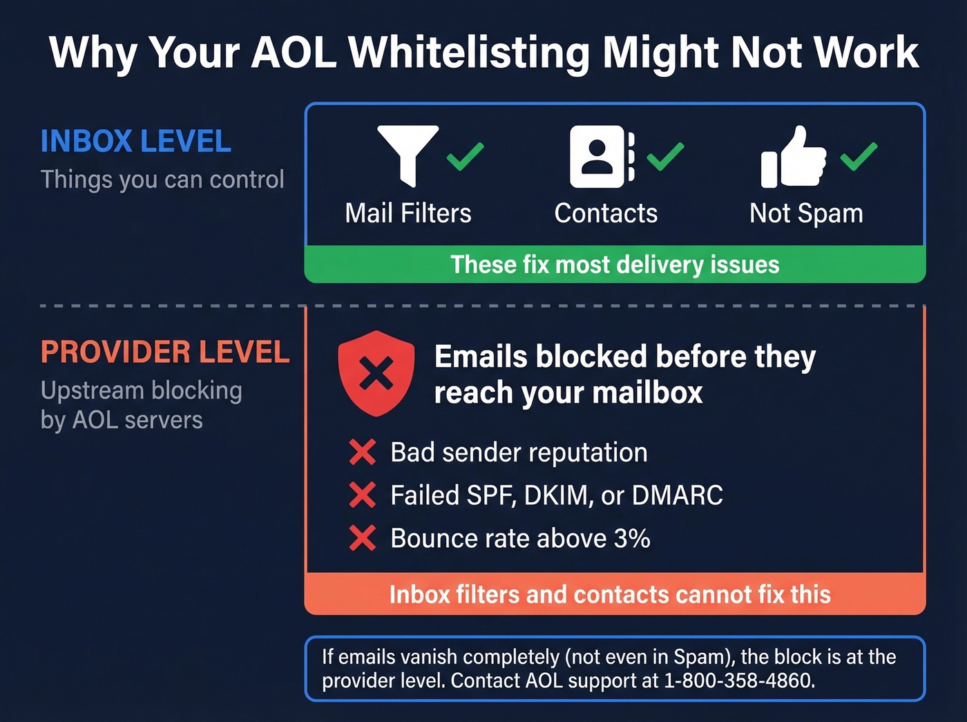 AOL email blocking levels and what fixes each